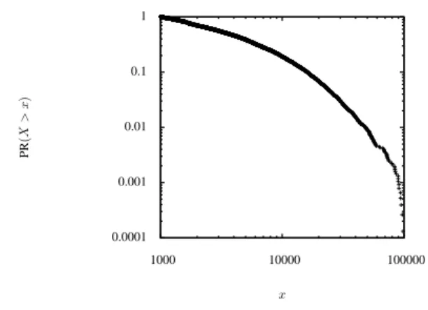 Figure 4. Complementary CDF of the distribution used to generate bandwidth values.