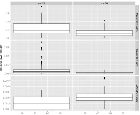 Fig. 1. Experimental results with n = 20 and n = 50 services