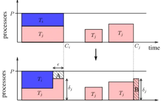 Figure 5). Thus, its completion time is reduced by . The amount of resource lost by T j in this transformation is at most .(P −δ j ) (dashed rectangle A in Figure 5))
