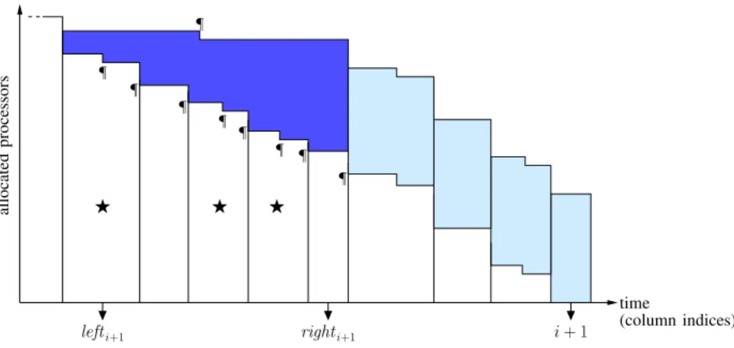 Figure 7. Allocation of task T i+1 and number of changes induces.