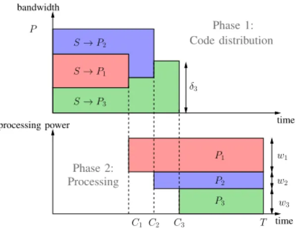 Figure 1. Relationship between weighted mean completion time and bandwidth sharing when considering the work done before T .