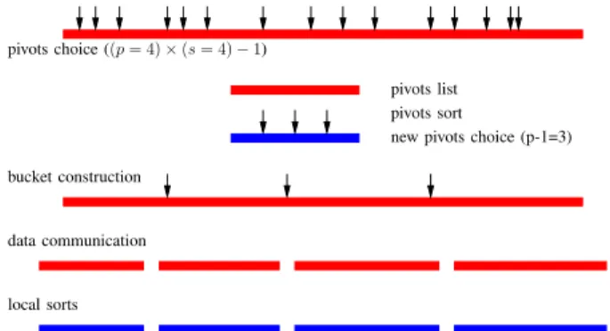 Figure 1. Sample sort with p = 4 processors and s = 4 oversampling ratio