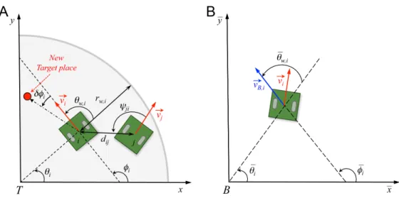Fig 2. Angles and reference systems. (A) Distances, angles, and velocity vectors of agents i and j in the absolute reference system centered in T (0, 0)