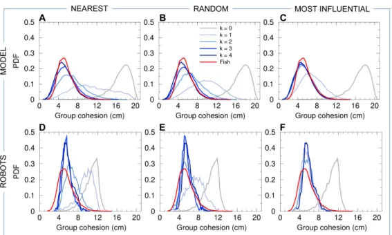 Fig 4. Group cohesion. Probability density functions (PDF) of the group cohesion C for the experiments with 5 fish (red line in all panels), model simulations