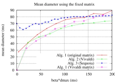 Figure 6. Number of bins built for BCDC, for different values of d max , using different embeddings, using the fixed latency matrix.