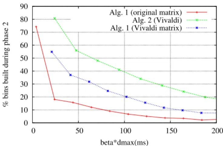Figure 8. Percentage of bins built during Phase 2, for different values of d max , for each algorithm working in two phases, using the original latency matrix.
