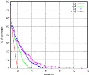 Figure 2. Cumulate distribution function of the parallelization fraction of tasks.