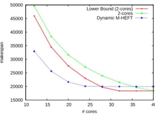Figure 3. Execution of the DAG with one core per task.(on dual cores)