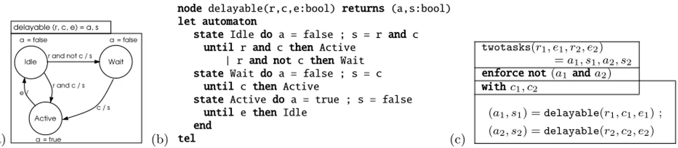 Figure 1: Heptagon/BZR example: delayable task control(a) graphical / (b) textual ; (c) exclusion contract.