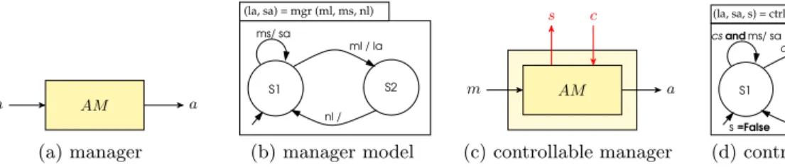 Figure 2: Modelling managers control