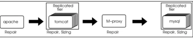 Figure 6: Multi-loop JEE Multi-tiers application.