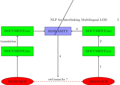 Fig. 1. Linking Process. Resources are described in Chinese and Russian languages and then translated into English.