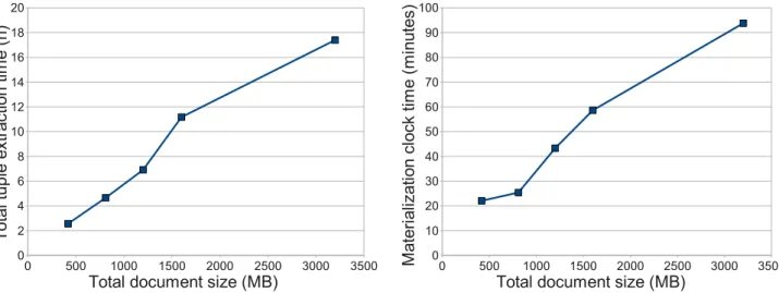 Figure 5 shows the total time needed to evaluate 500 views on the 2000 documents. Extraction takes place at the documents’ sites
