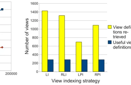 Figure 7: Execution time for increasing data size. Figure 8: View definition retrieval.