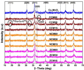 Fig. 1. XRD patterns of the NCM, ZCM and CCM powders, in comparison with Co 2 MnO 4