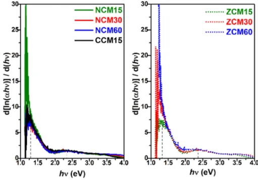 Fig. 6. Plot of d [ln(αhν)] ∕ d(hν) as a function of photon energy hν for the NCM, ZCM and CCM15 thin ﬁlms.