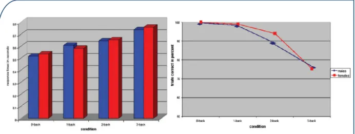 Figure 5a) et diminue les performances ( 