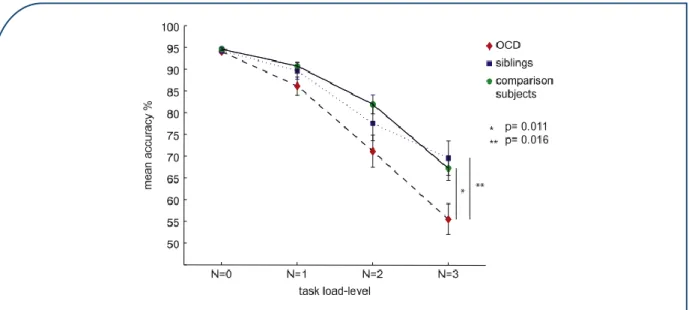 Figure 6 :  Effet de la charge en mémoire de travail sur les performances en fonction du type de sujets (de Vries  et al., 2014).