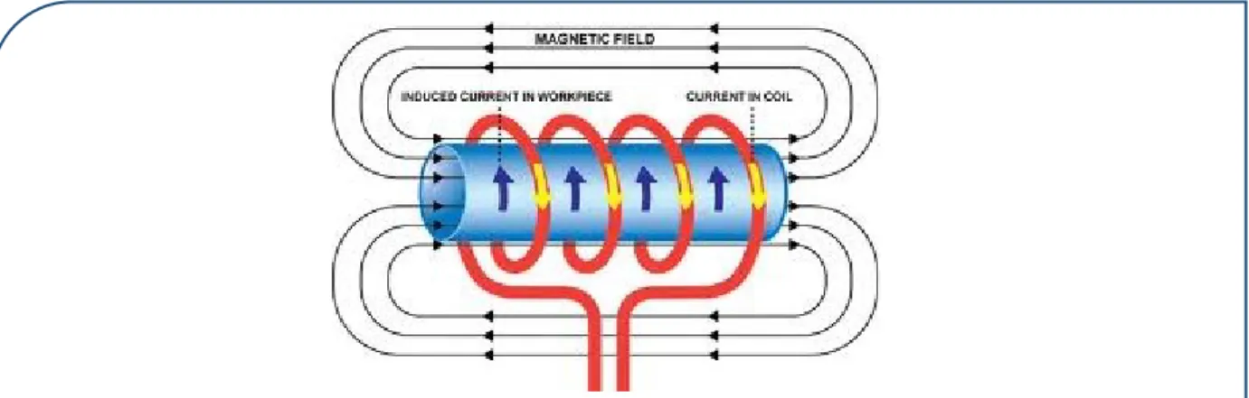 Figure 10 :  Génération d’un champ magnétique à partir d’un courant électrique . 