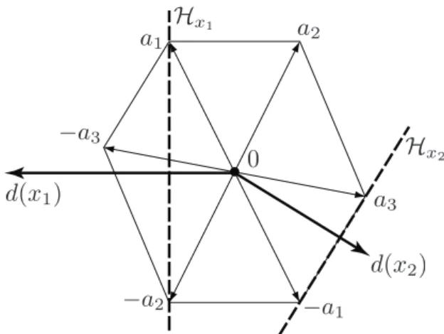 Figure 1. Geometry of ℓ 1 recovery, for N = 3 and P = 2. The vector x 1 = (2, − 3, 0) is not identifiable because f x 1 is inside the polytope A(B 1 ), and has a large || d(x 1 ) || 