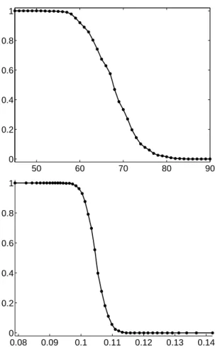 Figure 2. Left: ratio of identifiable vectors as a function of