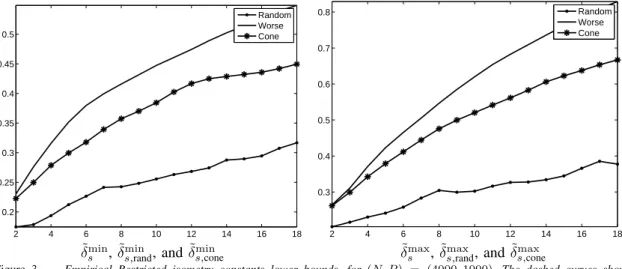 Figure 3. Empirical Restricted isometry constants lower bounds, for (N, P ) = (4000, 1000)