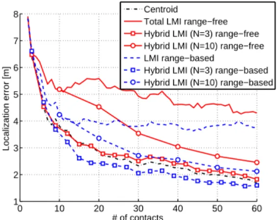Figure 2: Localization performance comparison be- be-tween range–free and range–based Hybrid LMI with different values of L, with σ ψ = 4 dB, σ loc = 2 m.