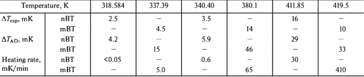 Table 3. Measured and real electrocaloric effects and spurious heating rate at the in stants of switching on  the field  Temperature, K  318.584  337.39  11Texp, mK  nBT  2.5   -mBT  - 4.5  11T A D, mK  nBT  4.2   -mBT  - 15  Heating rate,  nBT  <0.05  
