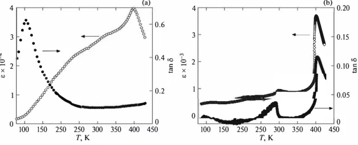 Figure  3  shows  temperature  dependences  of the  permittivity  and  dissipation factor  for  the  nBT  and  mBT samples