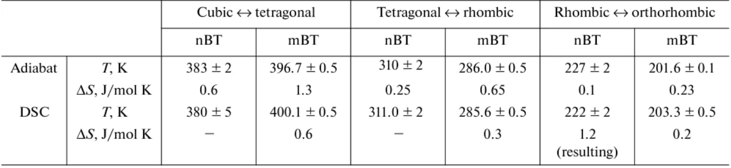 Table 2 gives the thermodynamic parameters obtained on the adiabatic and differential scanning calorimeters