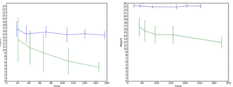 Fig. 3. Regret as a function of the CPU time used for sampling, for dimensions d = 2 (left figure) and 20 (right figure)