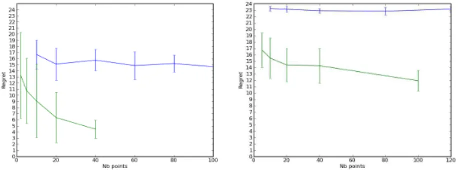 Fig. 2. Regret as a function of N, for dimensions d = 2 (left figure) and 20 (right figure)