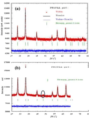 Fig. 2.  X-ray  powder  diffraction patterns  of PRO, PRl, PR2 and PR3 samples. 