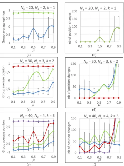 Fig. 5. Panels (a), (c) and (e): average positions of the group hierarchy when µ (group prejudice) varies