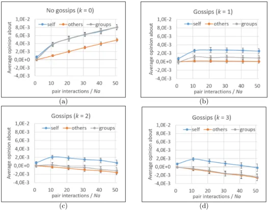 Fig. 6. Effect of gossips on average opinions about self, others and group in the first 50 times N a pair iterations for the model with a single group and N a = 10.