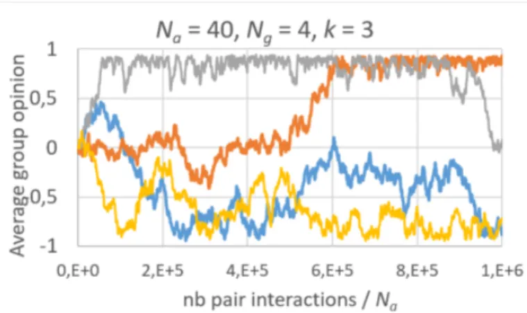Fig. 4. Example of trajectories of the average opinion about each group for N a = 40, N g = 4, k = 3 over one million times N a random pair interactions.