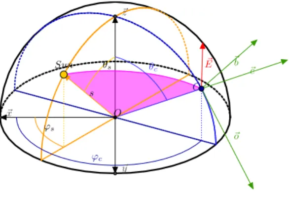 Fig. 3. Skylight polarization by scattering. Scattering plane is highlighted by light shade of red