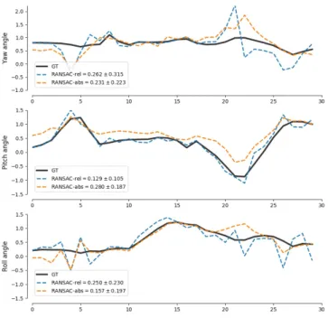 Fig. 9. Absolute and relative rotation obtained from real data. The black line represents the GT, the orange line and the blue line represent the absolute and relative predicted rotations, respectively.