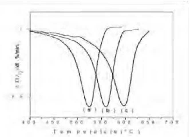 Fig.  3  shows  the  shrinking  rates  of  the  green  compact  α-CuMo (1-x) W x O 4  (x=0,  0.025  and  0.05)  powders  via  dilatometry under a constant heating rate of  2.5°C/min