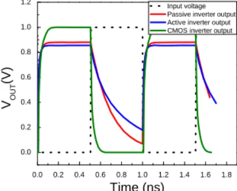 Fig. 5: Voltage across the load capacitor for the studied structures 