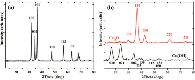 Fig. 1. X-ray diffraction patterns of zinc oxide (left) and copper hydroxide (bottom right) obtained after precipitation