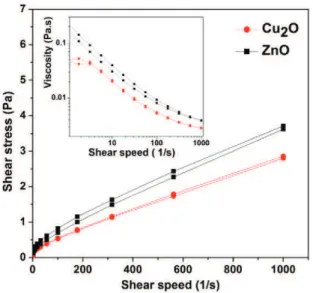 Fig. 6.Particles granulometry distributions in colloidal dispersions of zinc oxide (squares) and cuprous oxide (circles).