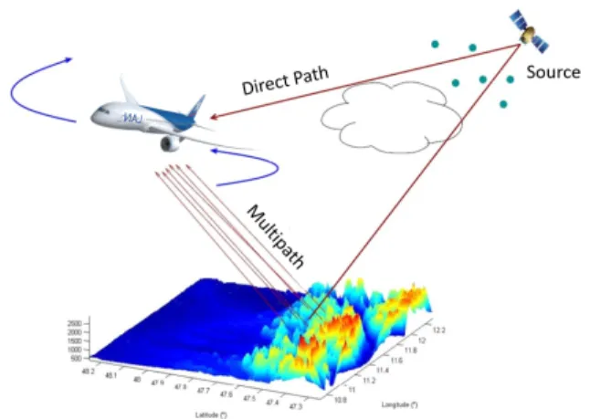Figure 1: An example of multipath reflected by the ground which distorts the direct signal transmitted by the satellite.