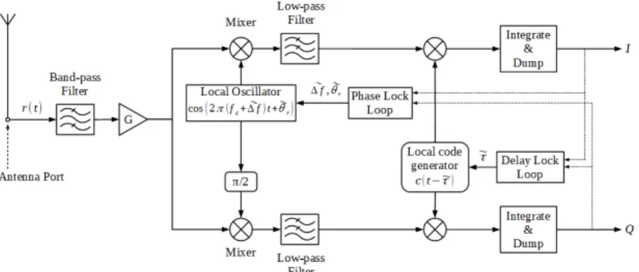 Figure 2: Typical model of the signal correlation chain of a GNSS receiver input unit, through matrix multiplication of parameters,