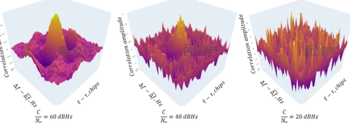 Figure 5: Synthetic correlator output visualization for I-channel for different values of carrier-to-noise ratio Table I: CNN hyperparameters