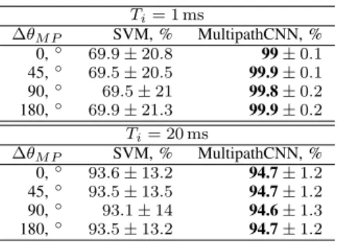 Table III: Average model performance on benchmark test as the function of phase offset