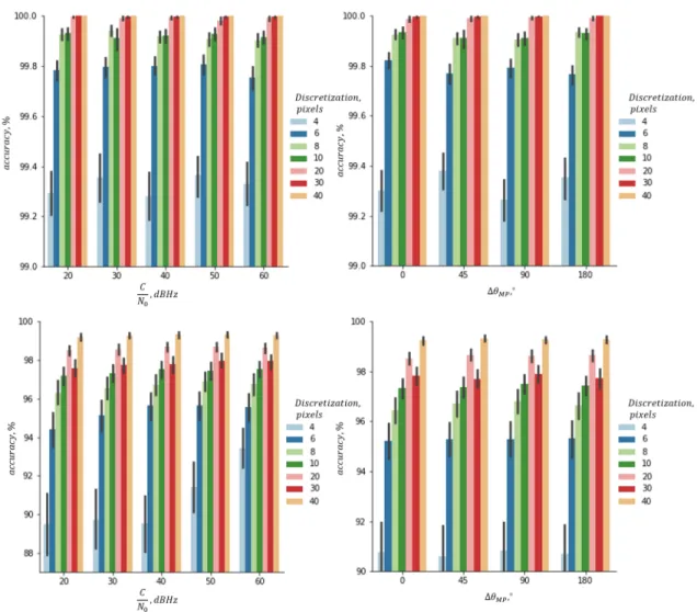 Figure 6: Accuracy in % averaged over 20 runs of MultipathCNN for various levels of discretization for two integration times: 1 ms (up) and 20ms (bottom)