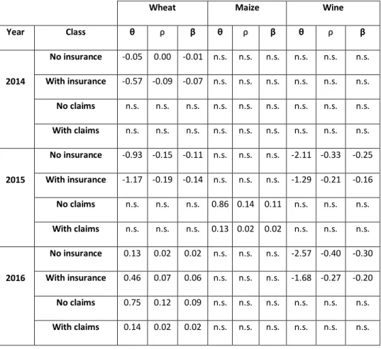 Table  2.  Dependence  measures  of  the  selected  (Frank)  copula  for  each  classification  according to crop insurance purchase and claim classes 