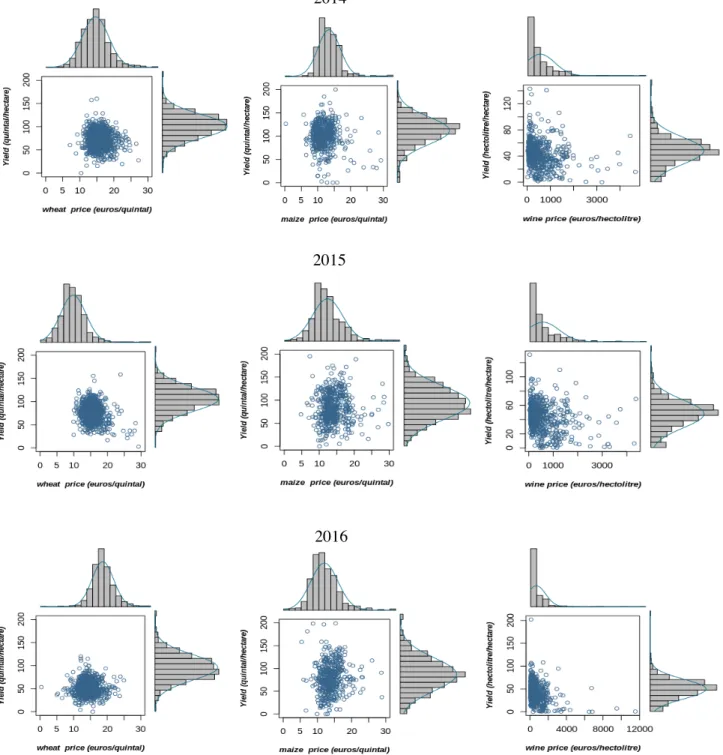 Figure 1. Histograms and scatter plots of (price, yield) for considered productions 