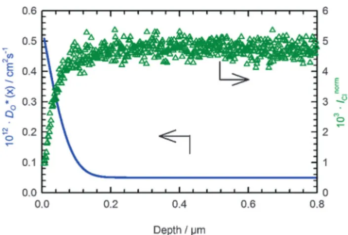 Fig. 5 Normalized Cl intensity profile, I norm Cl , and spatial variation in local tracer diﬀusion coeﬃcient, D  O ðxÞ, for the exemplary isotope profile shown in Fig